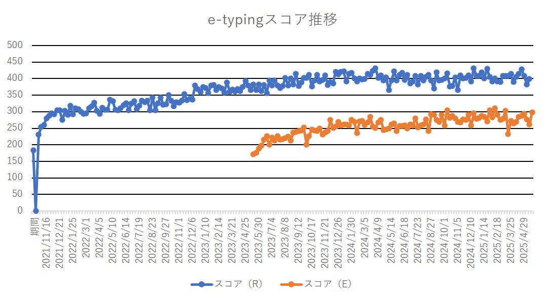 e-typingスコア推移