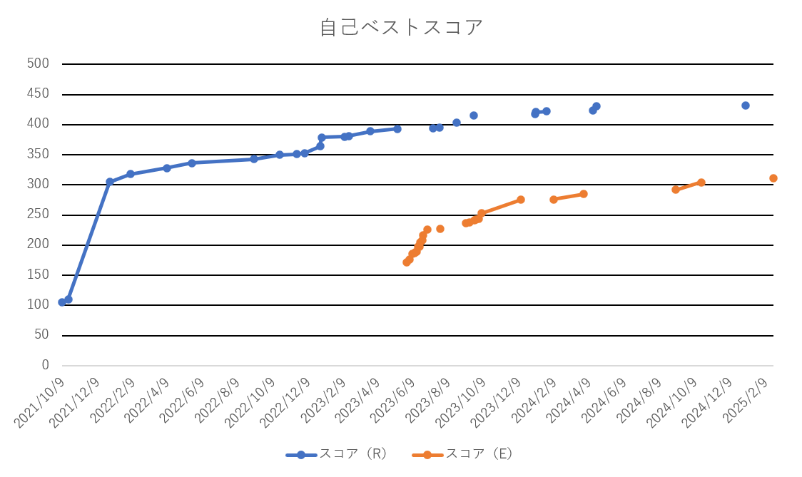 自己ベストスコア