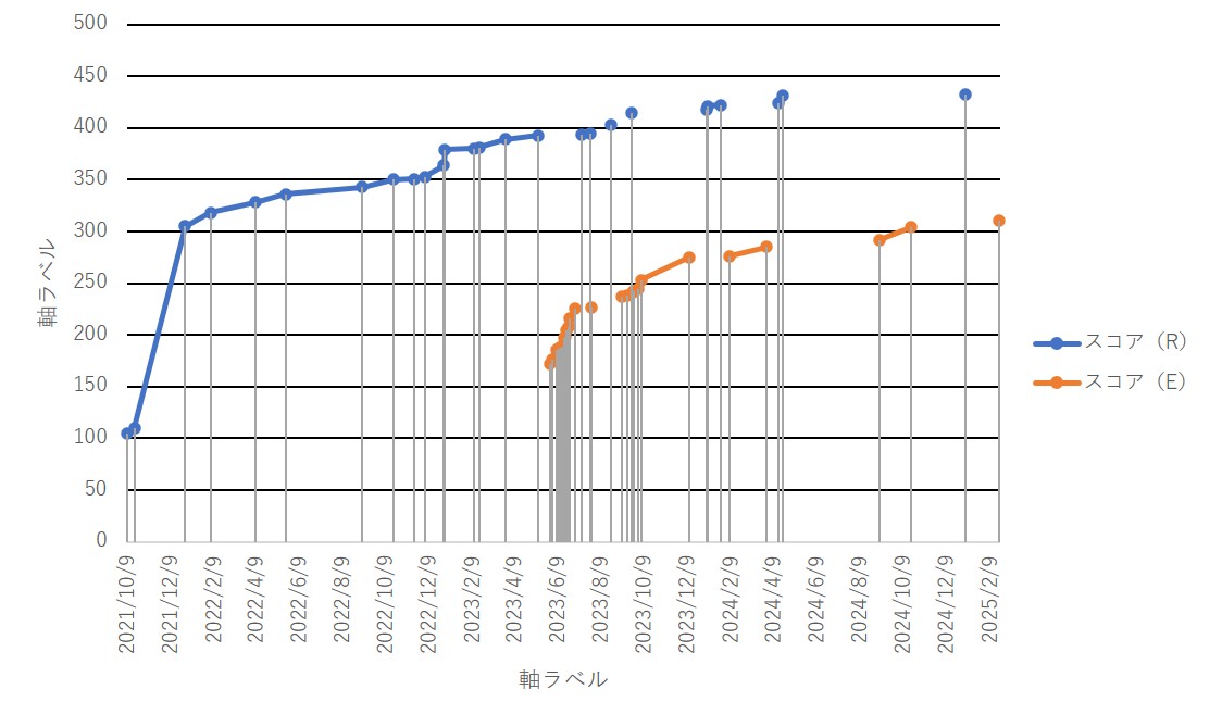 最高記録推移