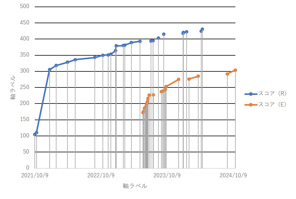 最高記録推移