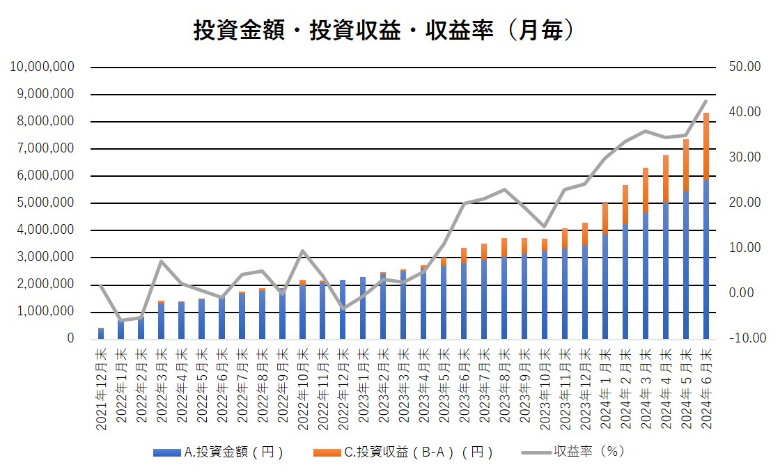 投資金額・投資収益・収益率の推移（月毎）