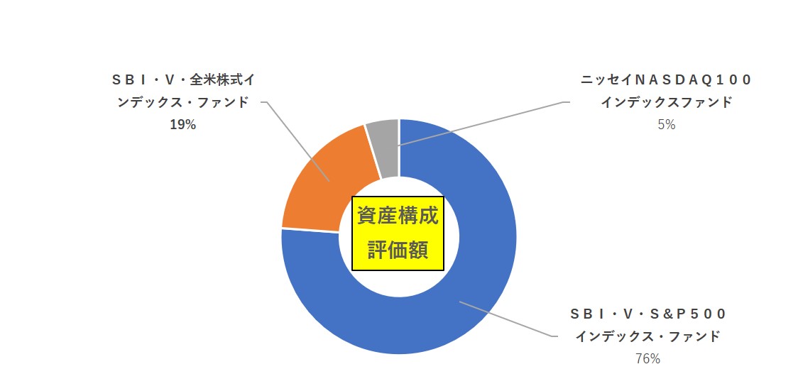 資産構成評価額