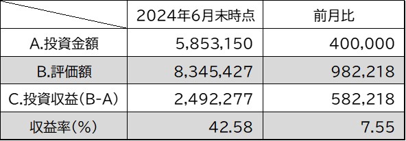 投資金額・評価額・投資収益・収益率