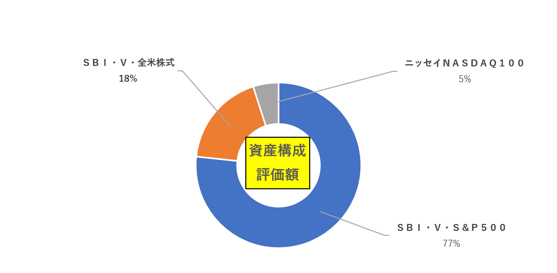 資産構成評価額