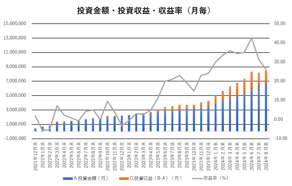 投資金額・投資収益・収益率の推移（月毎）8月