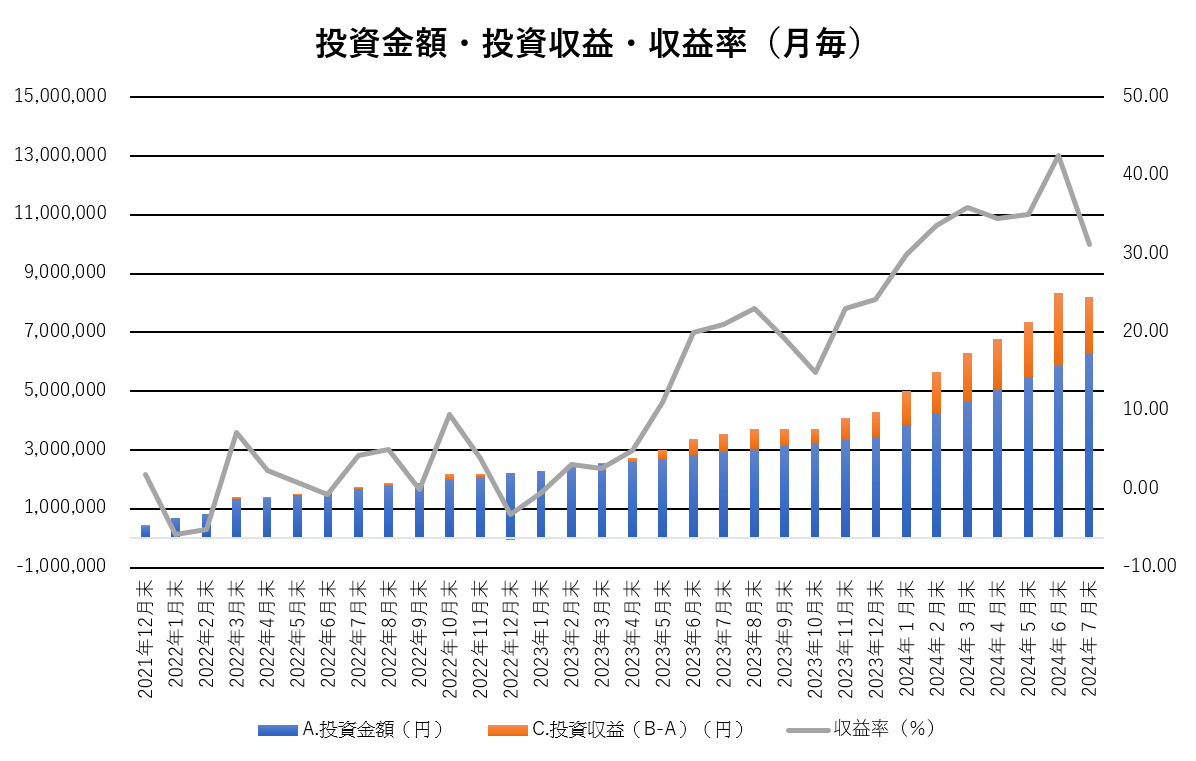 投資金額・投資収益・収益率の推移（月毎）