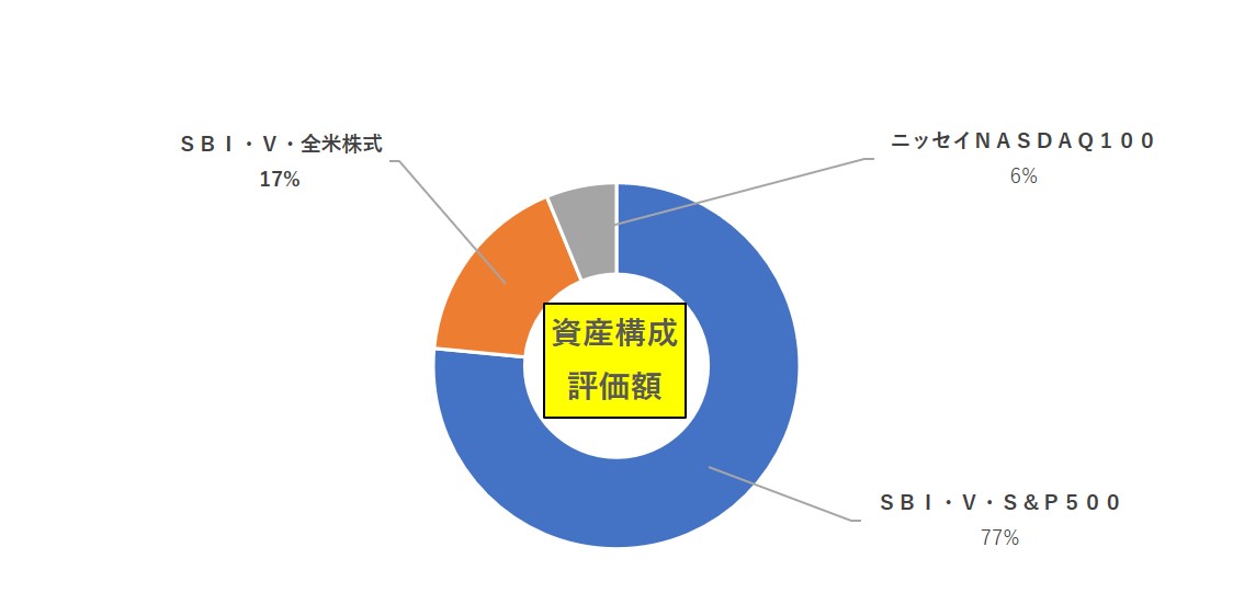 資産構成評価額8月