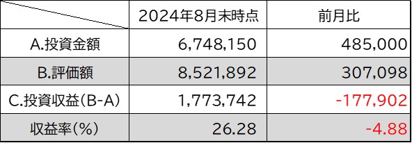 投資金額・評価額・投資収益・収益率8月