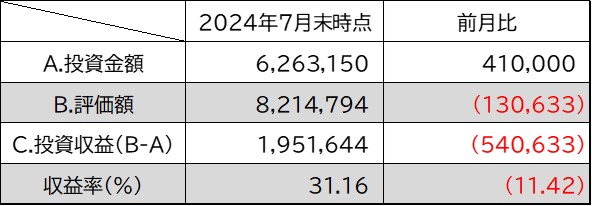 投資金額・評価額・投資収益・収益率