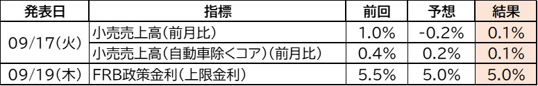 今週のの主な経済指標一覧