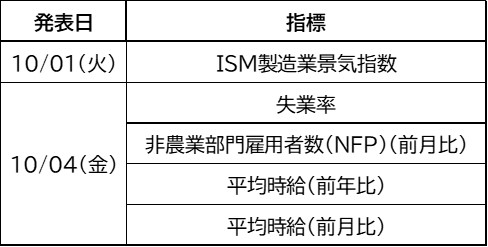 来週の主な経済指標一覧