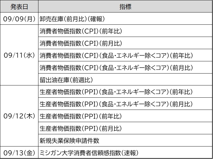 来週の主な経済指標一覧