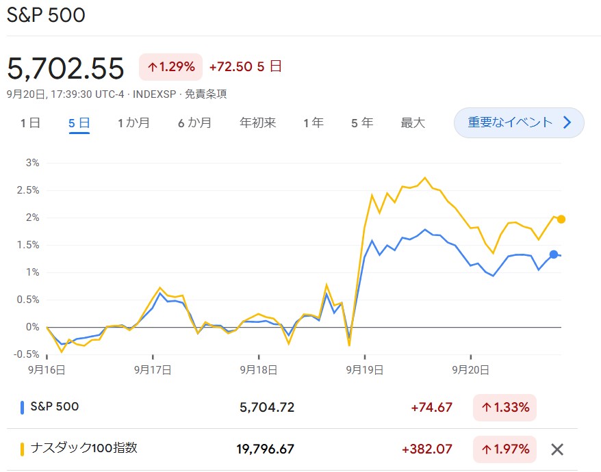 S6P500・NASDAQ100