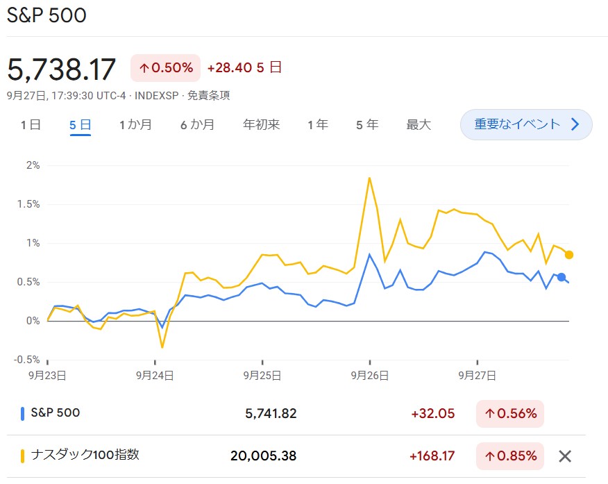 S6P500・NASDAQ100