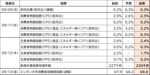 今週のの主な経済指標一覧