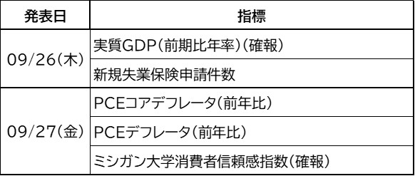 来週の主な経済指標一覧