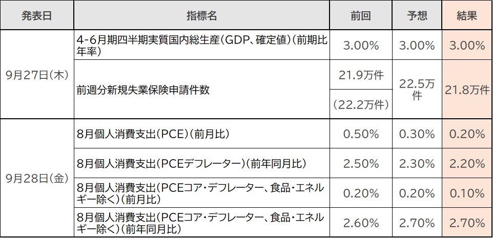 今週の主な経済指標一覧