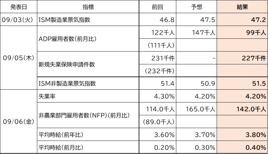 今週の主な経済指標一覧