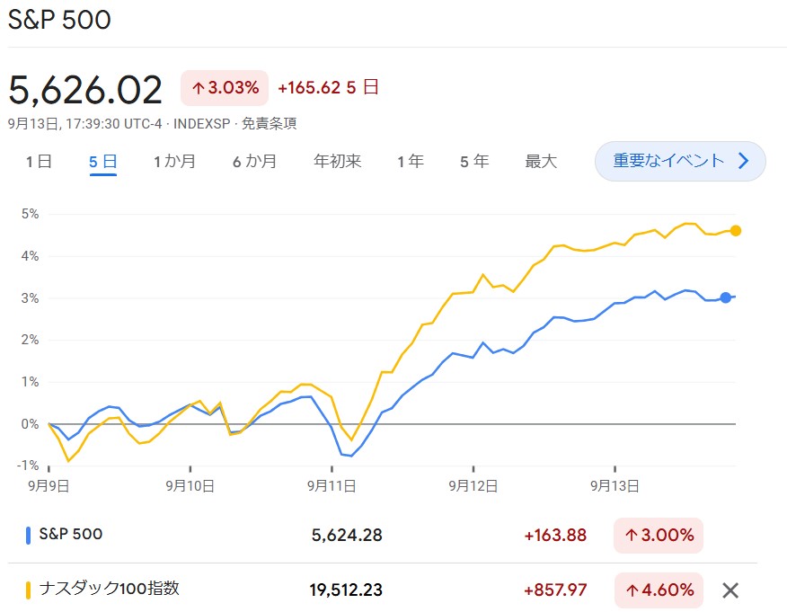 S6P500・NASDAQ100