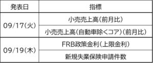 来週の主な経済指標一覧