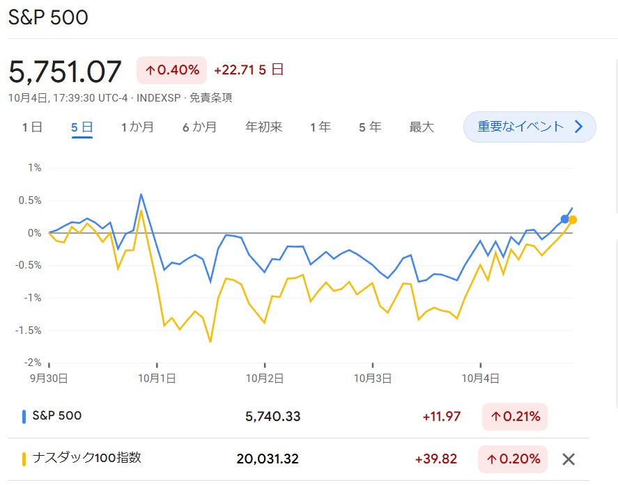 S6P500・NASDAQ100