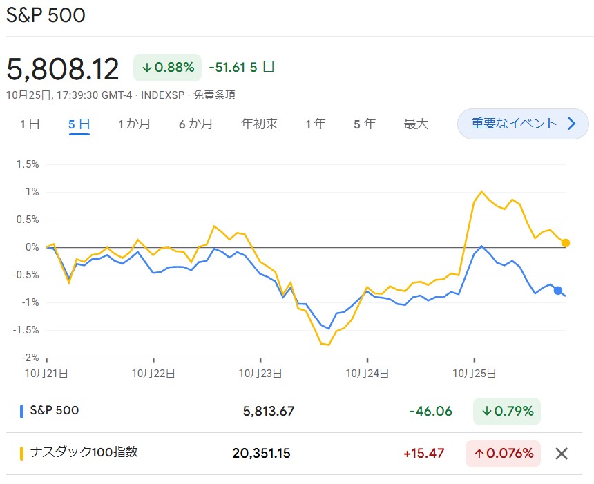 S6P500・NASDAQ100