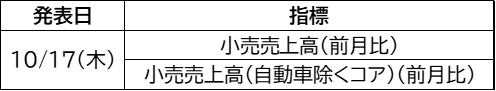 来週の主な経済指標一覧