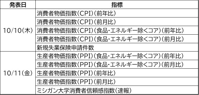 来週の主な経済指標一覧