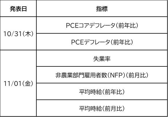 来週の主な経済指標一覧