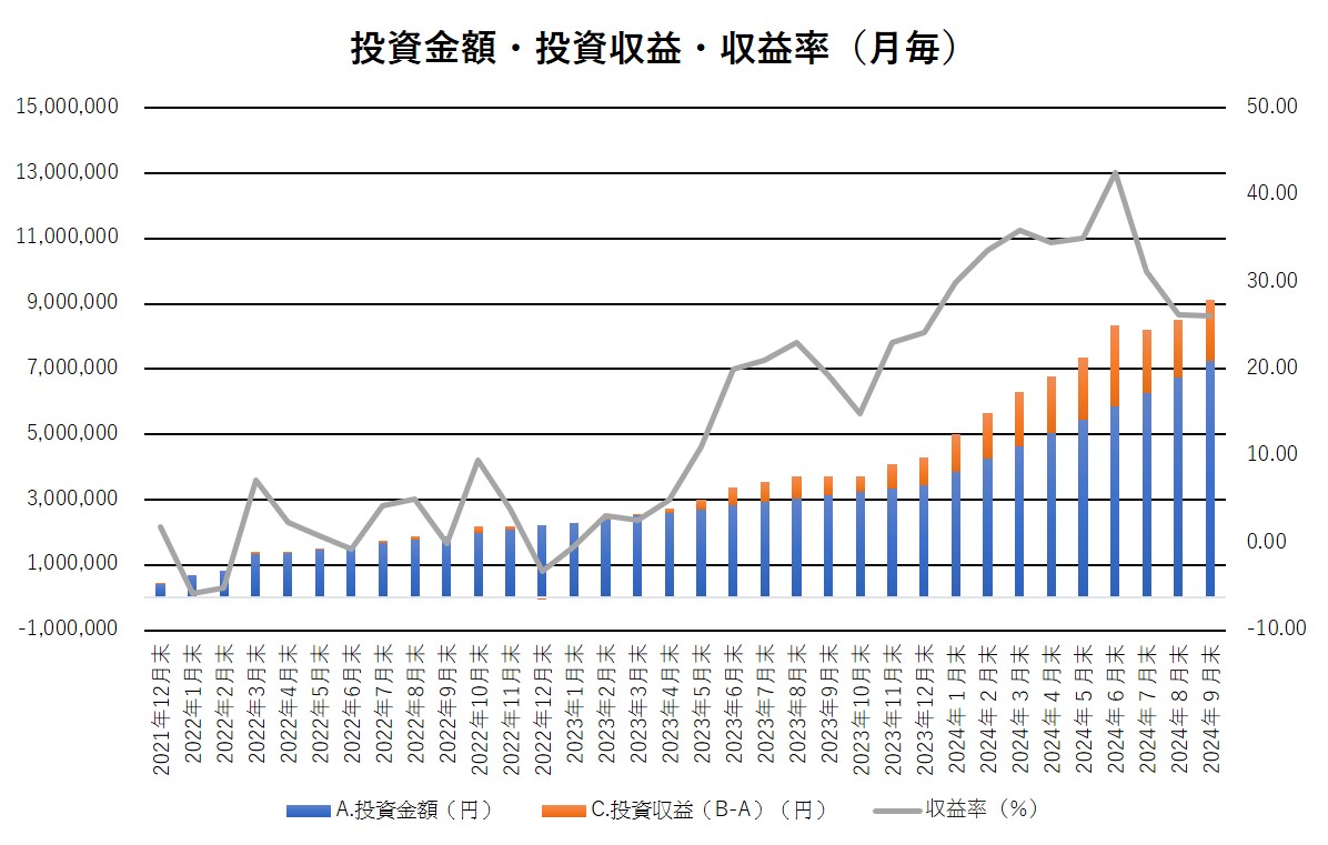 投資金額・投資収益・収益率の推移（月毎）9月