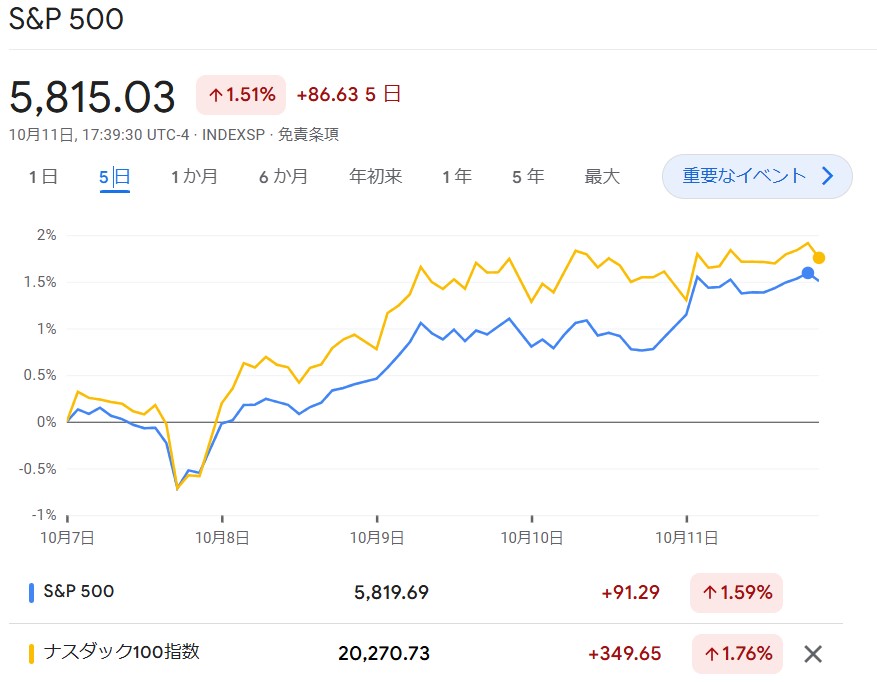 S6P500・NASDAQ100