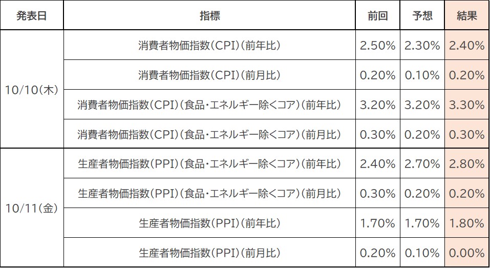 今週の主な経済指標一覧