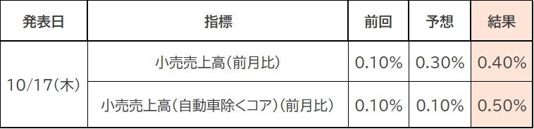 今週の主な経済指標一覧