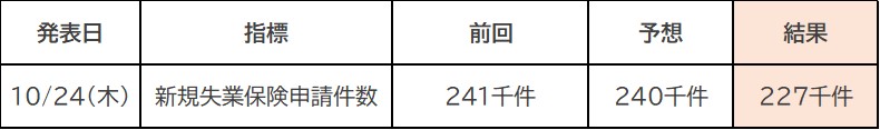 今週の主な経済指標一覧