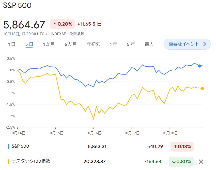 S6P500・NASDAQ100