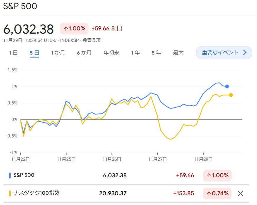 S6P500・NASDAQ100