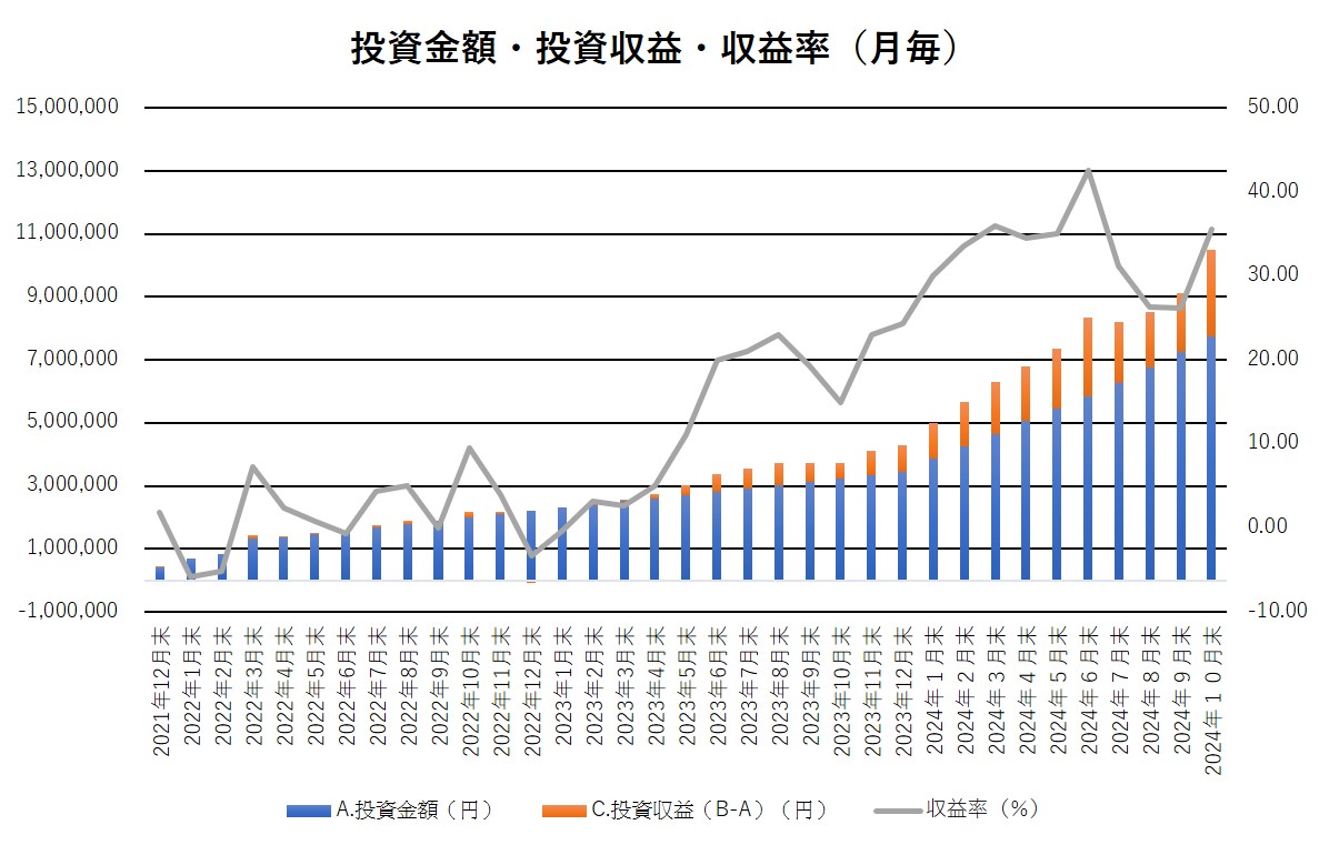 投資金額・投資収益・収益率の推移（月毎）10月