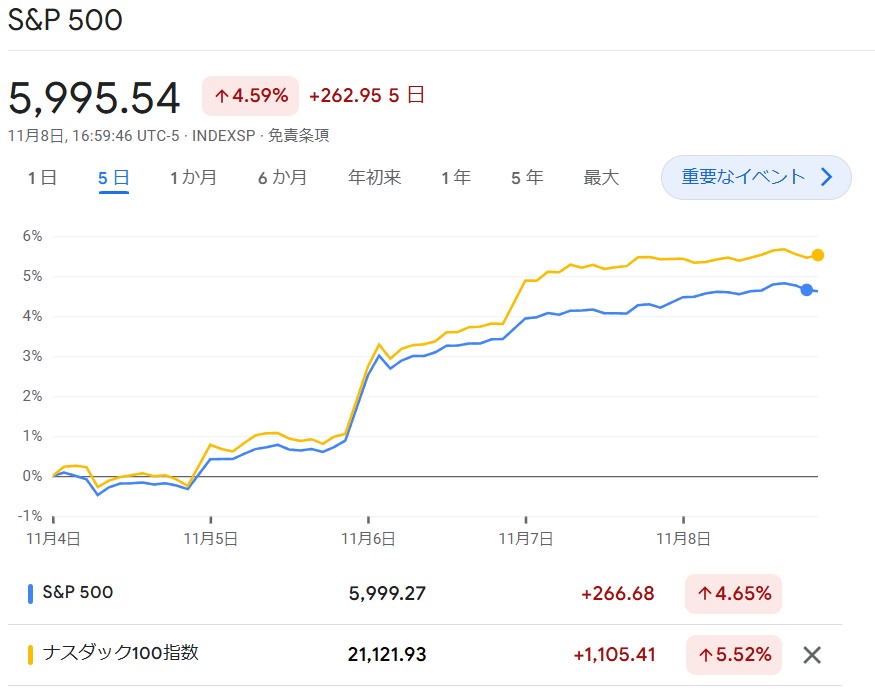 S6P500・NASDAQ100