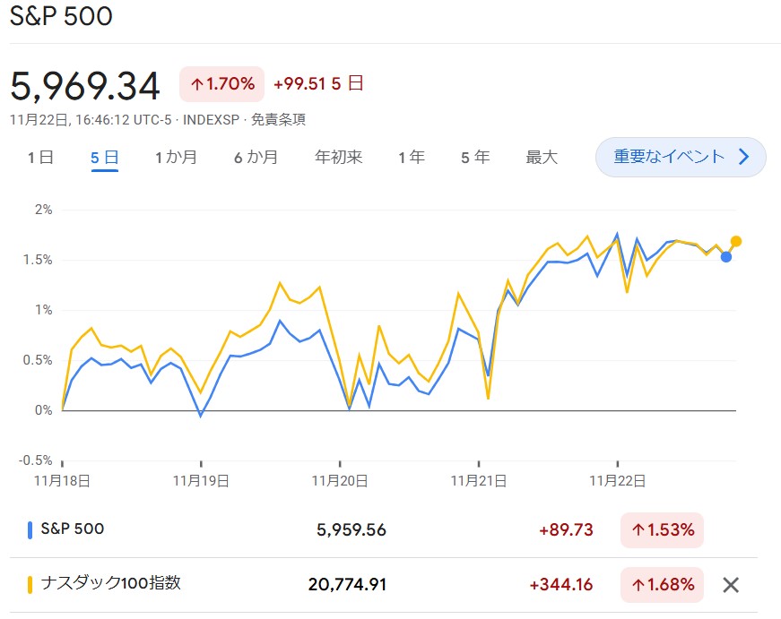 S6P500・NASDAQ100