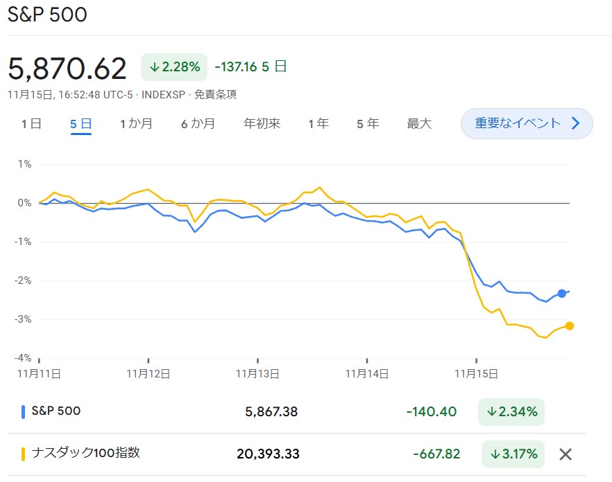 S6P500・NASDAQ100