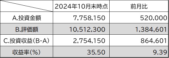 投資金額・評価額・投資収益・収益率10月