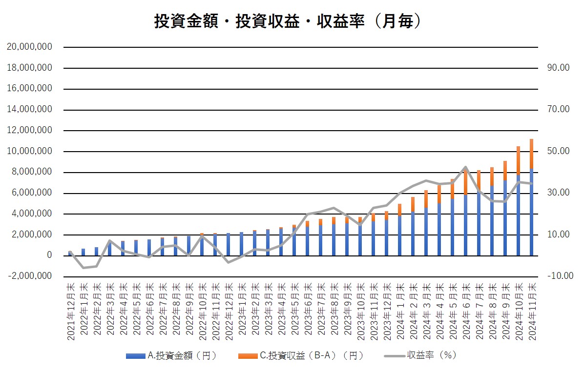 投資金額・投資収益・収益率の推移（月毎）11月