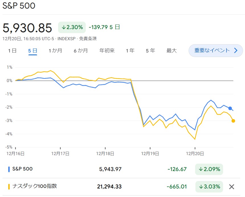 S6P500・NASDAQ100