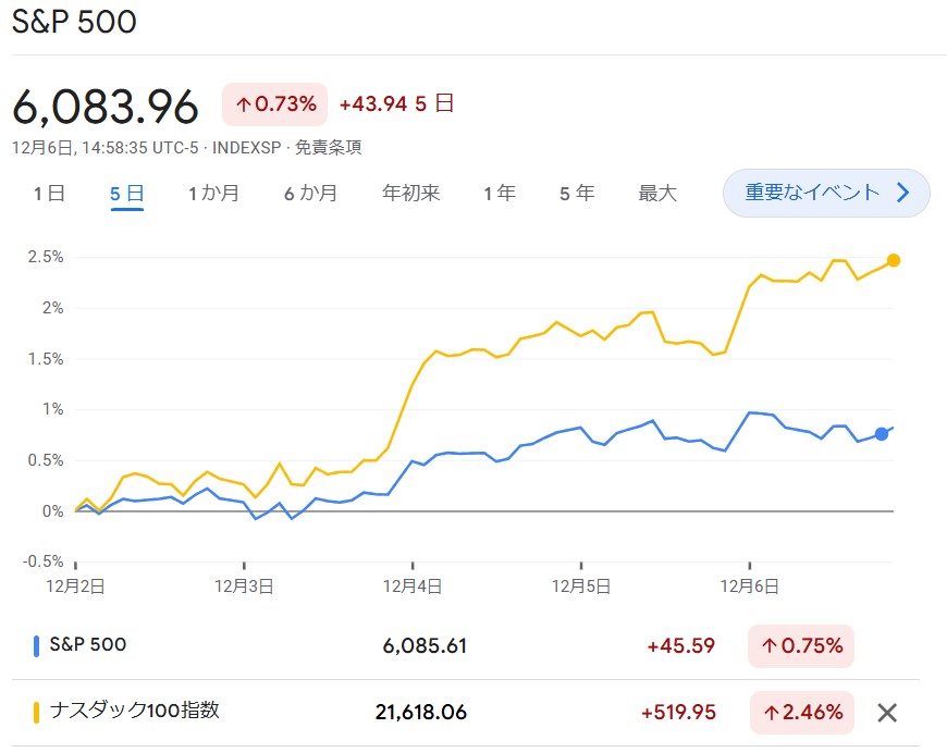 S6P500・NASDAQ100