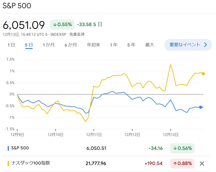 S6P500・NASDAQ100