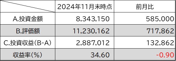 投資金額・評価額・投資収益・収益率11月