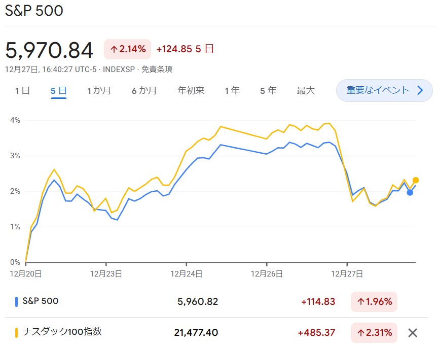 S6P500・NASDAQ100