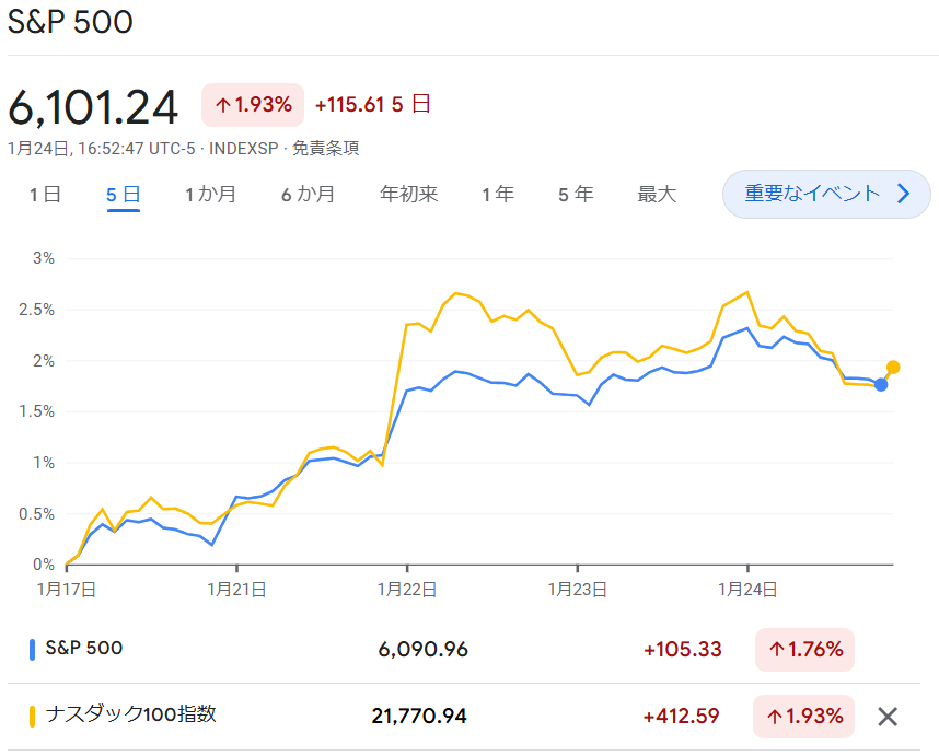 S6P500・NASDAQ100