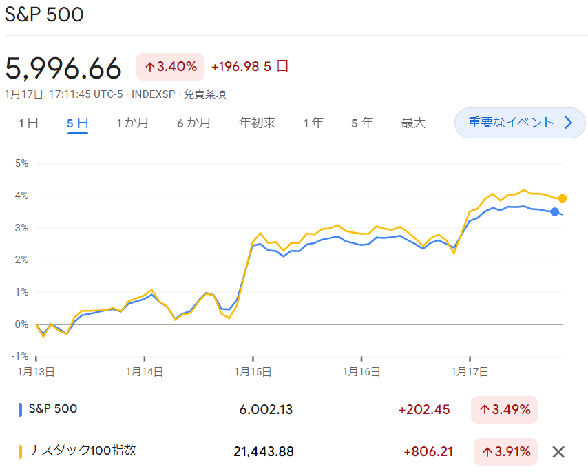 S6P500・NASDAQ100