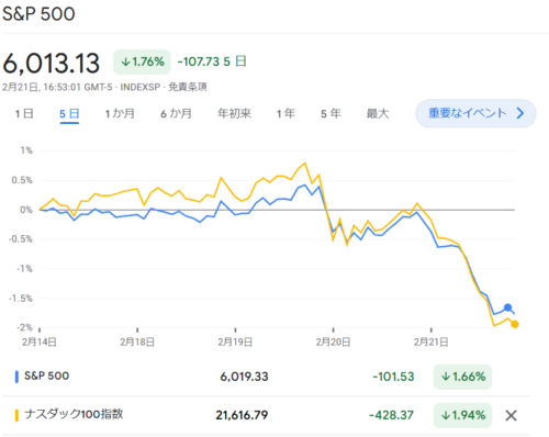 S6P500・NASDAQ100